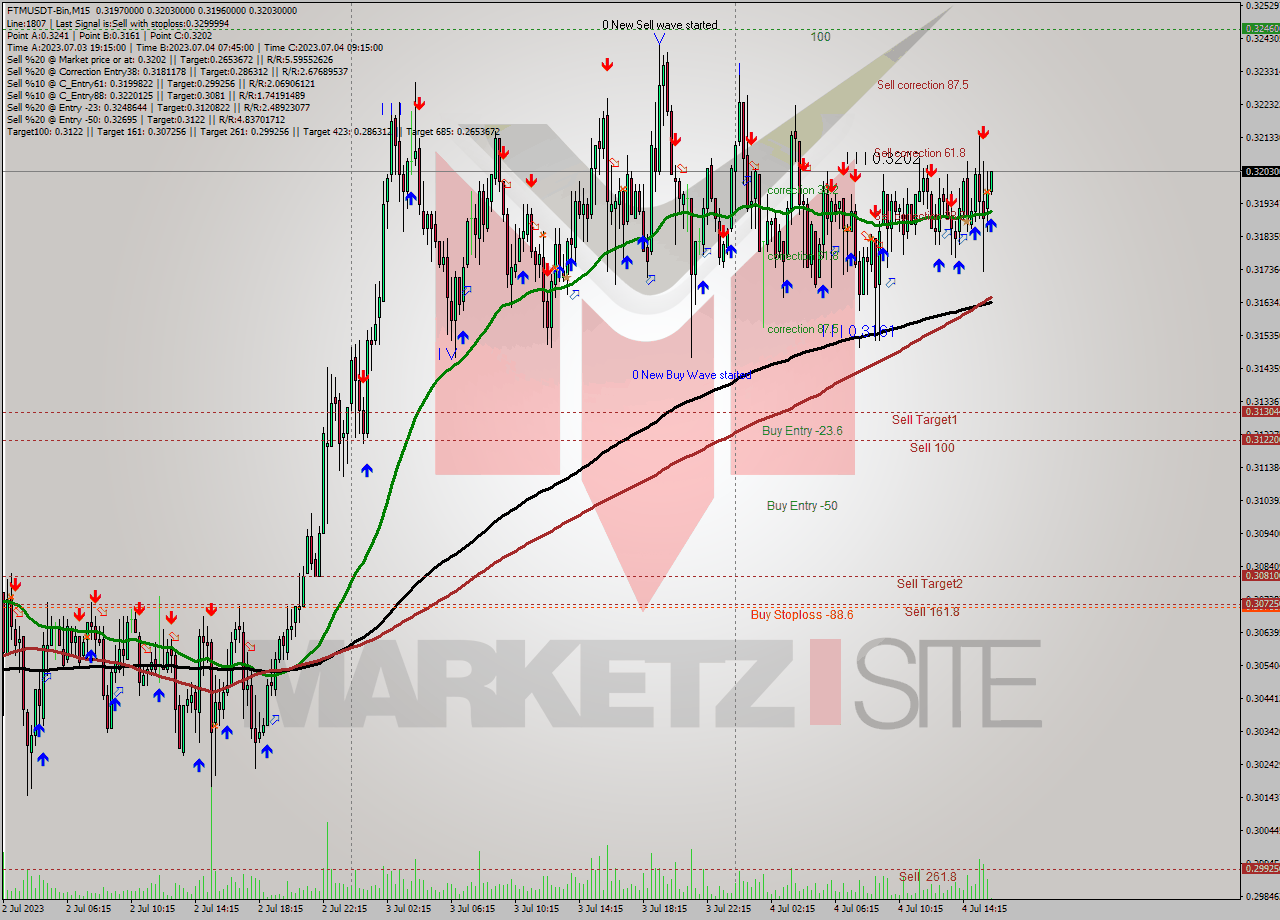 FTMUSDT-Bin M15 Signal