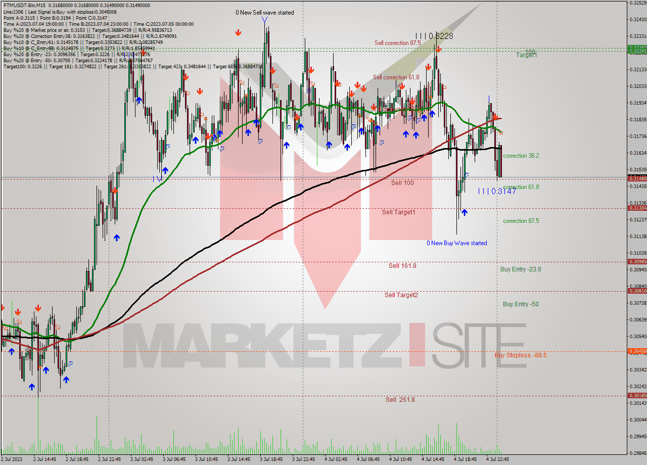 FTMUSDT-Bin M15 Signal