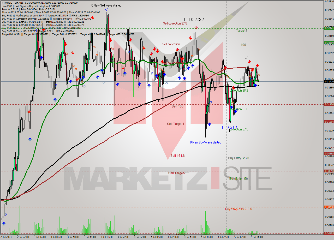 FTMUSDT-Bin M15 Signal