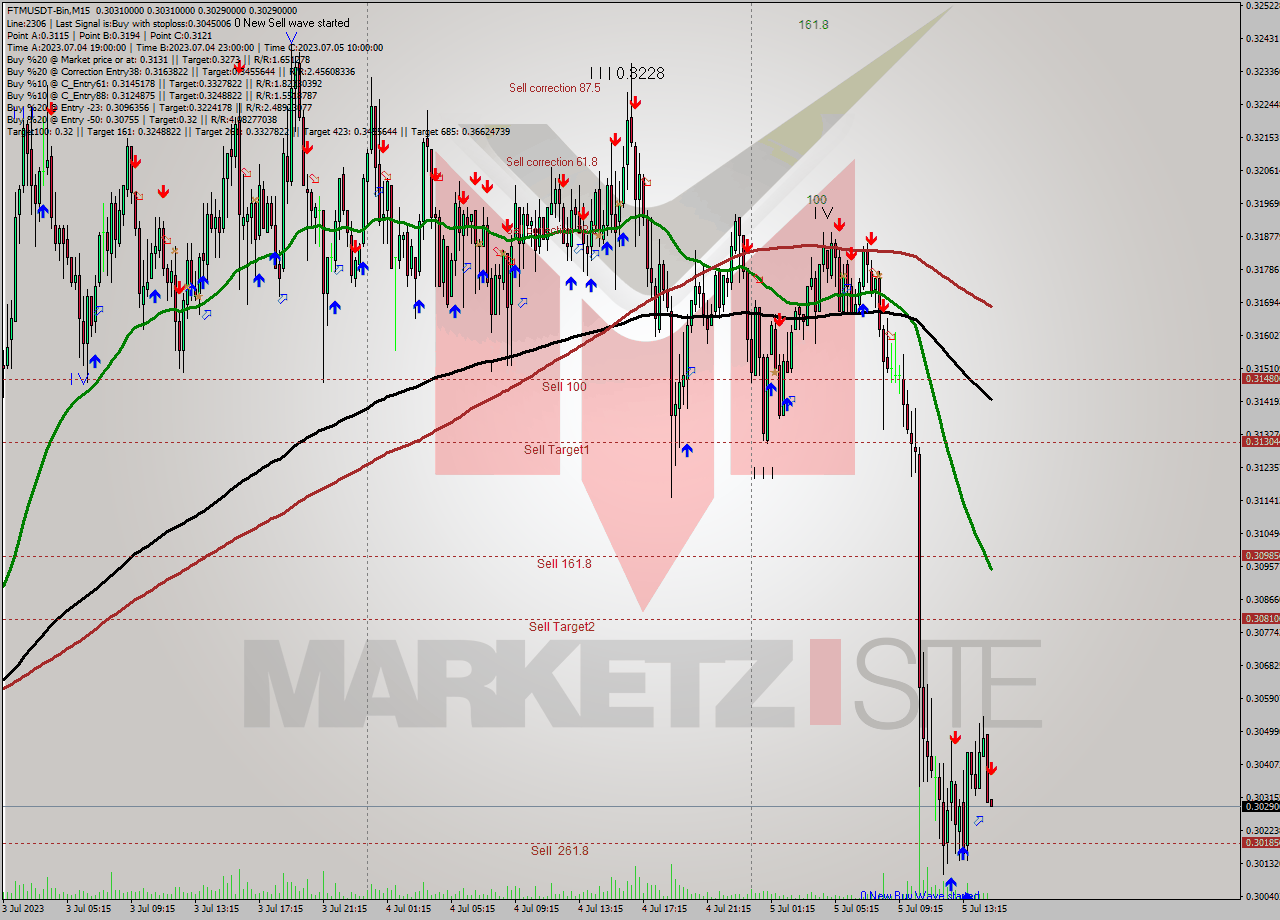 FTMUSDT-Bin M15 Signal