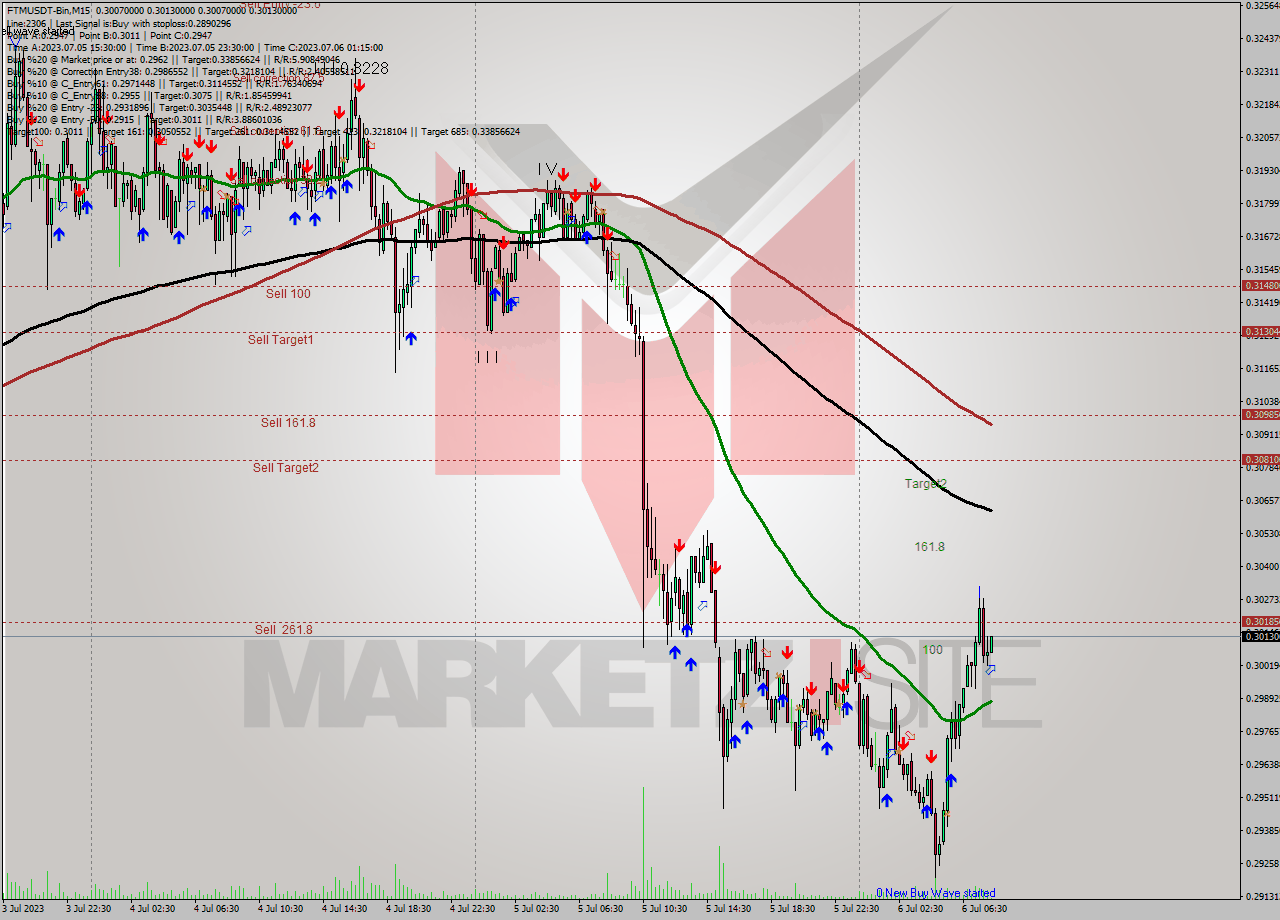 FTMUSDT-Bin M15 Signal