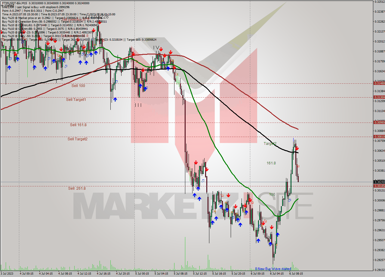 FTMUSDT-Bin M15 Analysis FTMUSDT-Bin M15 Signal