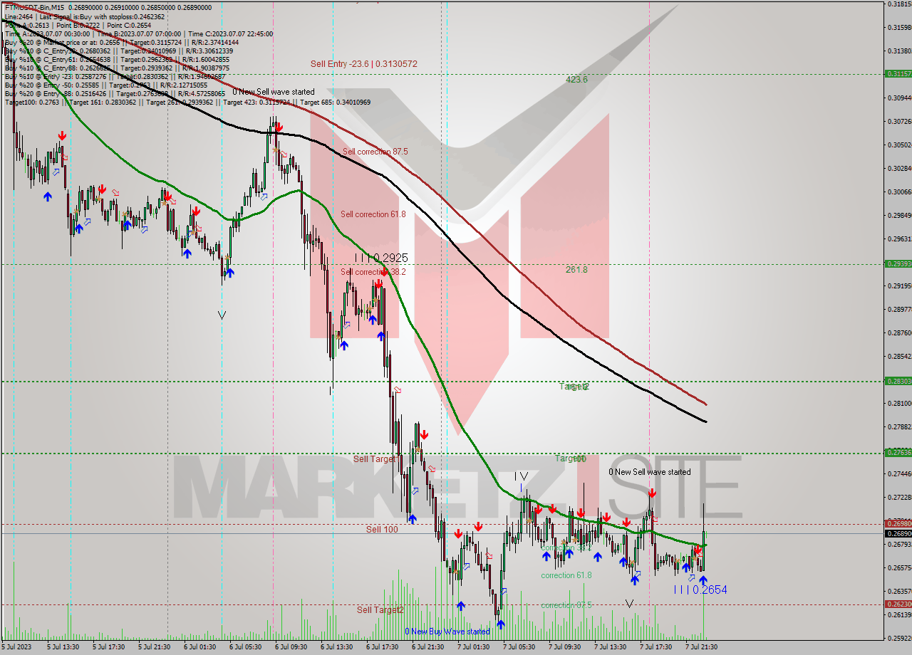 FTMUSDT-Bin M15 Signal