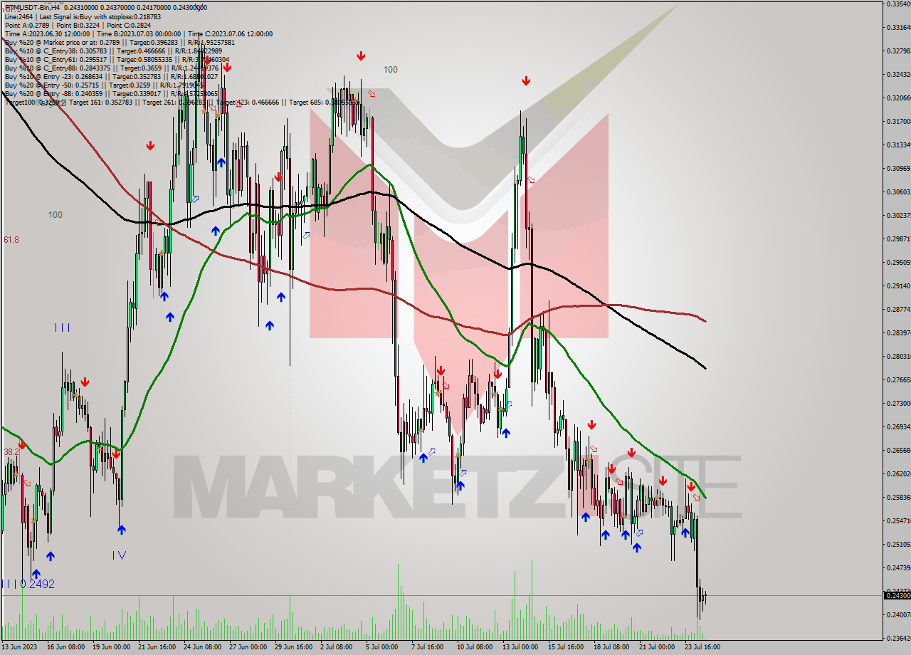 FTMUSDT-Bin MultiTimeframe analysis at date 2023.07.25 23:13