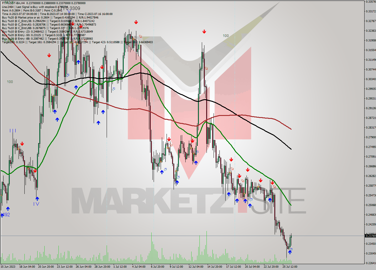 FTMUSDT-Bin MultiTimeframe analysis at date 2023.07.26 21:14