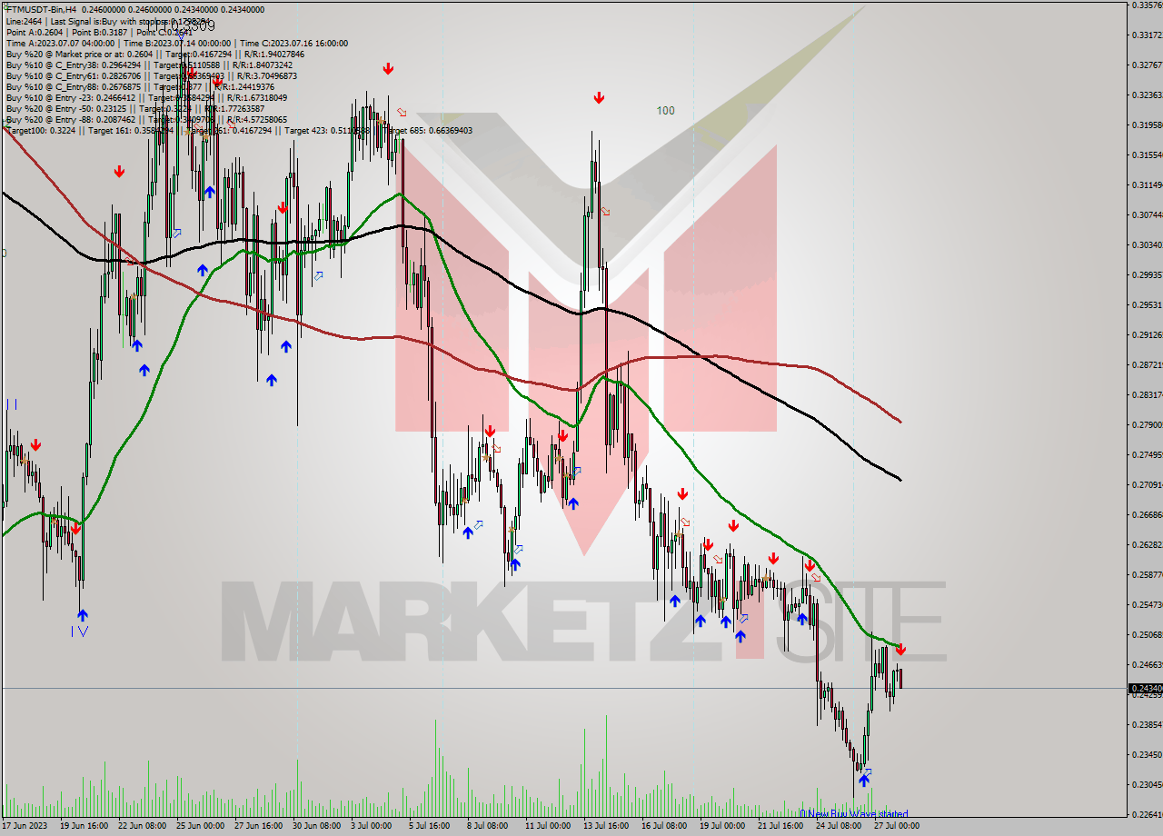 FTMUSDT-Bin MultiTimeframe analysis at date 2023.07.28 08:32
