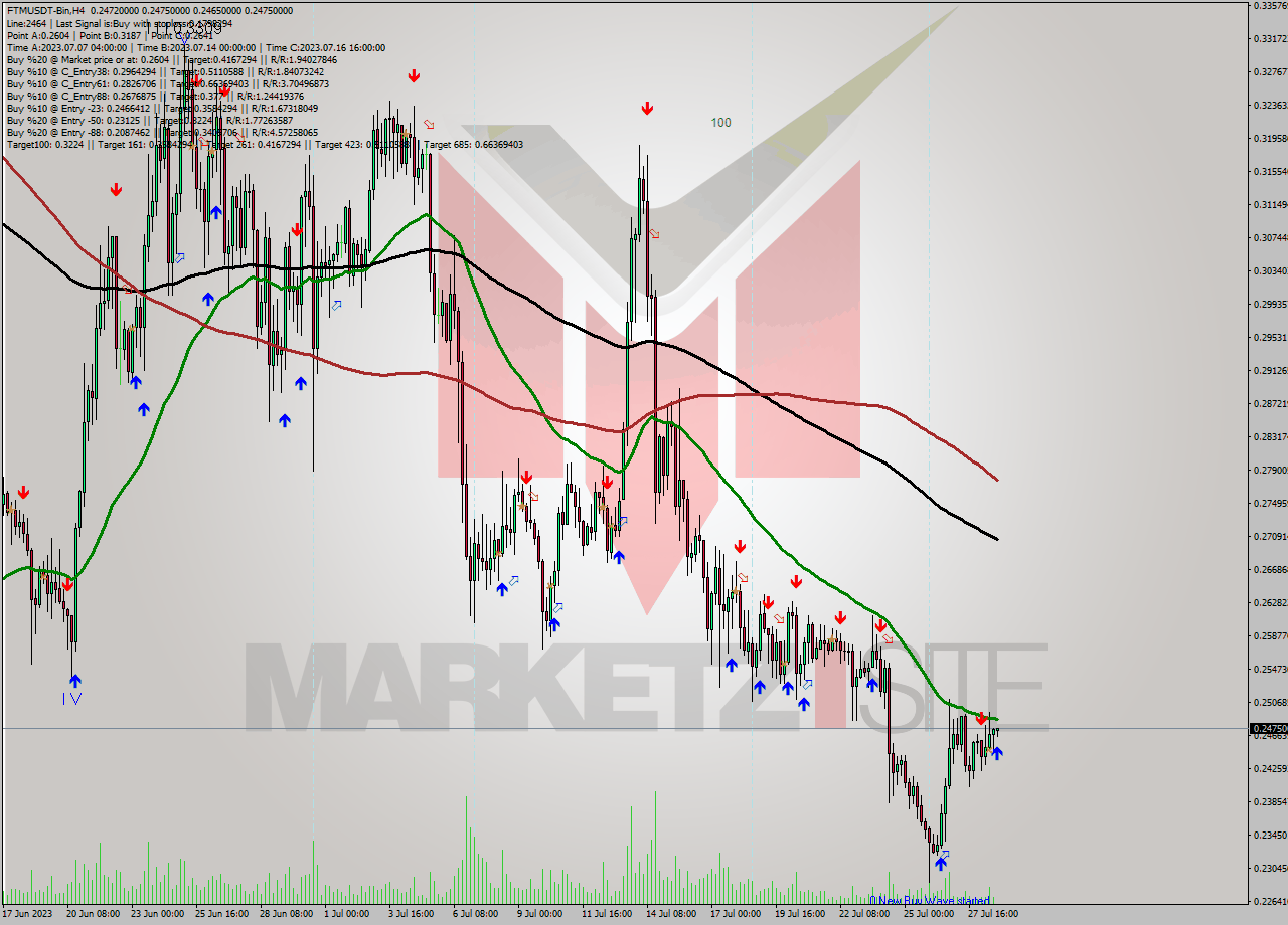 FTMUSDT-Bin MultiTimeframe analysis at date 2023.07.28 23:40