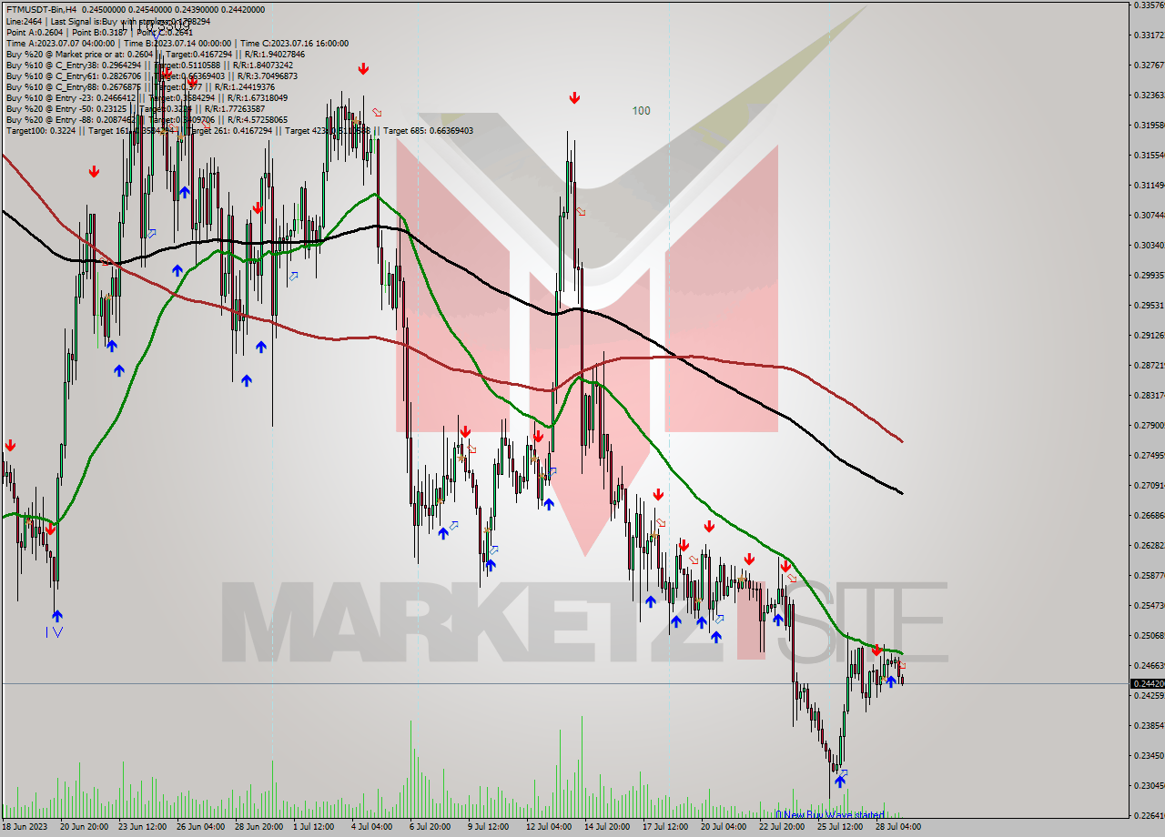 FTMUSDT-Bin MultiTimeframe analysis at date 2023.07.29 11:52