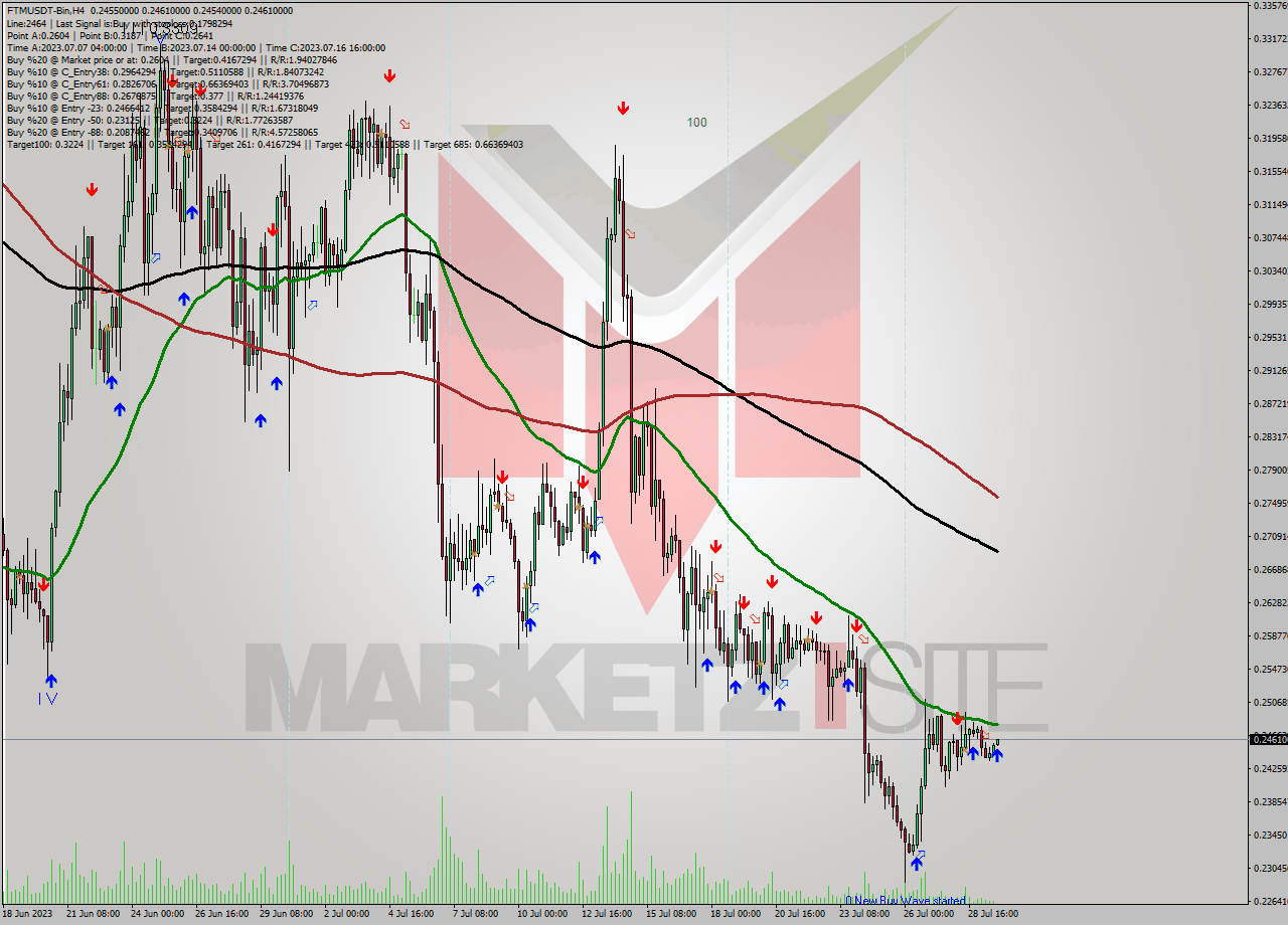 FTMUSDT-Bin MultiTimeframe analysis at date 2023.07.29 23:26