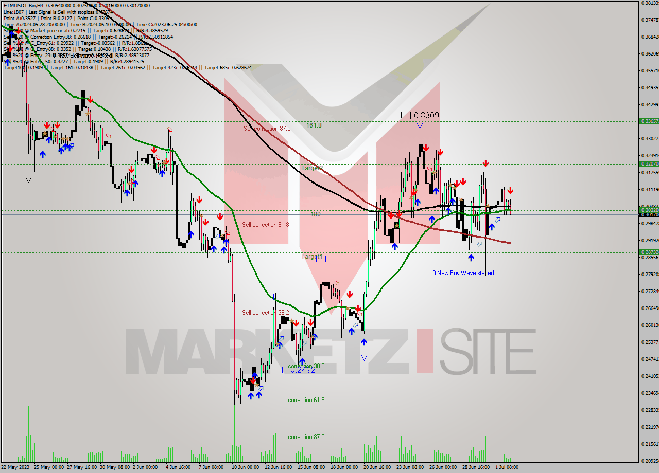 FTMUSDT-Bin MultiTimeframe analysis at date 2023.07.02 18:24