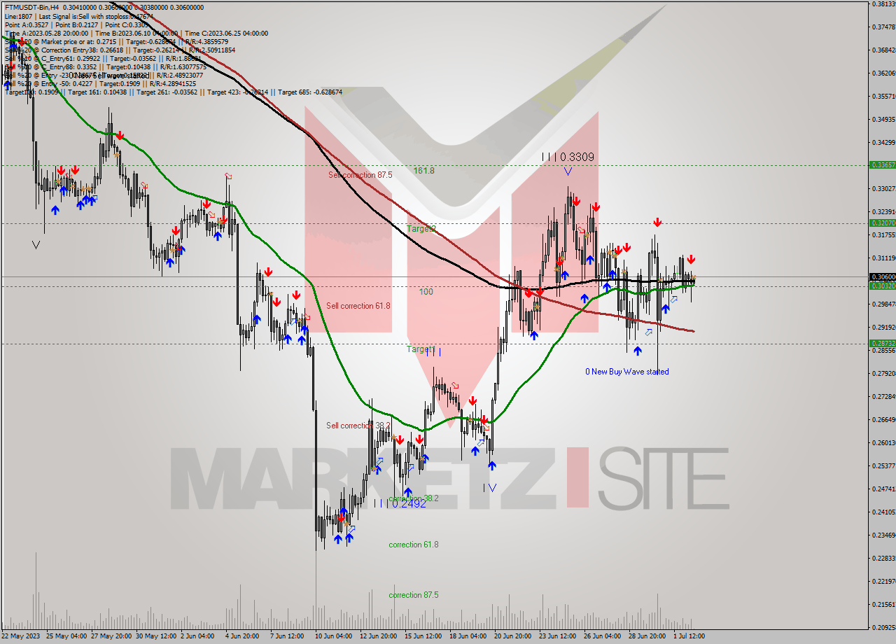 FTMUSDT-Bin MultiTimeframe analysis at date 2023.07.02 19:42