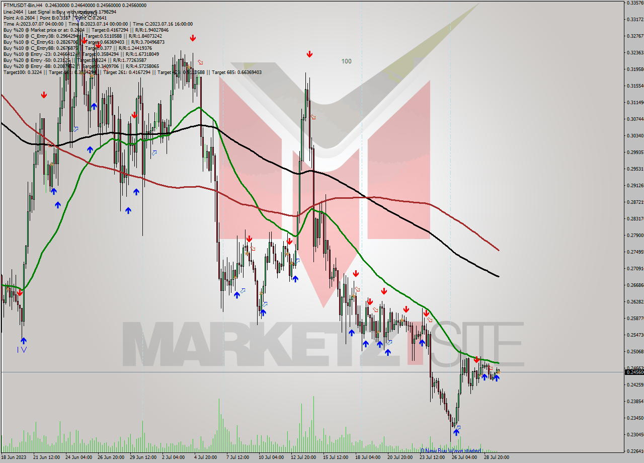 FTMUSDT-Bin MultiTimeframe analysis at date 2023.07.30 03:22