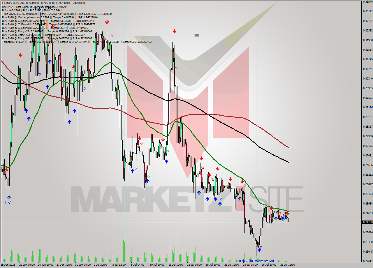 FTMUSDT-Bin MultiTimeframe analysis at date 2023.07.30 22:48