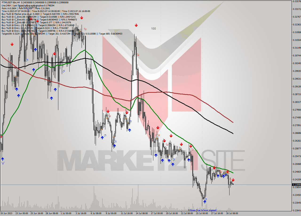 FTMUSDT-Bin MultiTimeframe analysis at date 2023.07.31 15:04