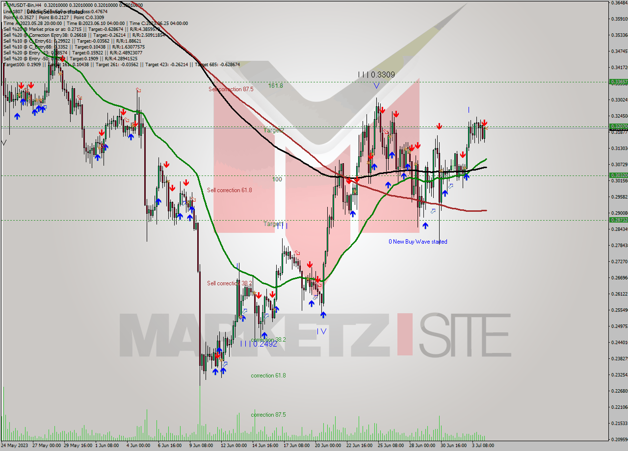 FTMUSDT-Bin MultiTimeframe analysis at date 2023.07.04 15:00