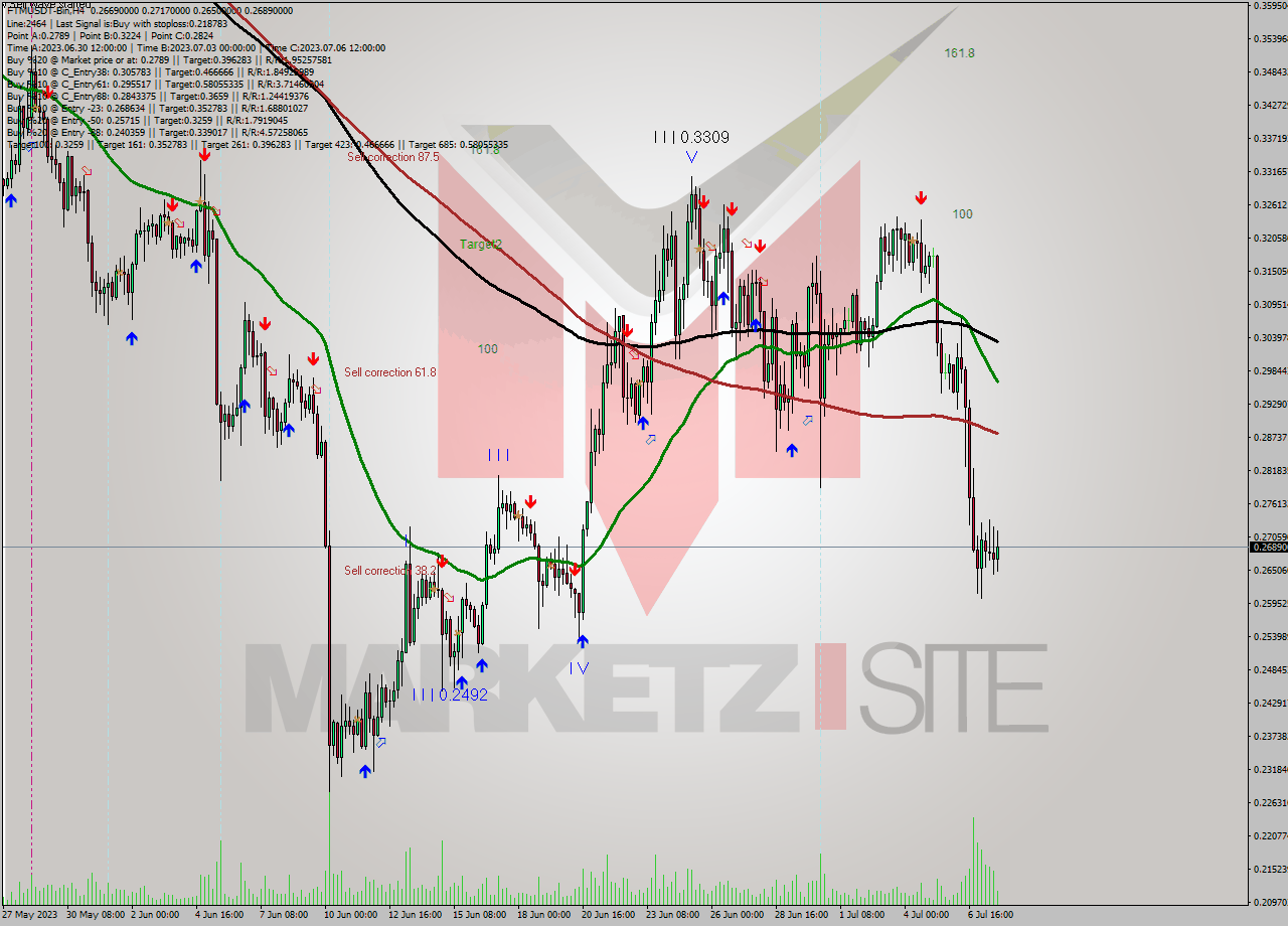 FTMUSDT-Bin MultiTimeframe analysis at date 2023.07.04 19:17
