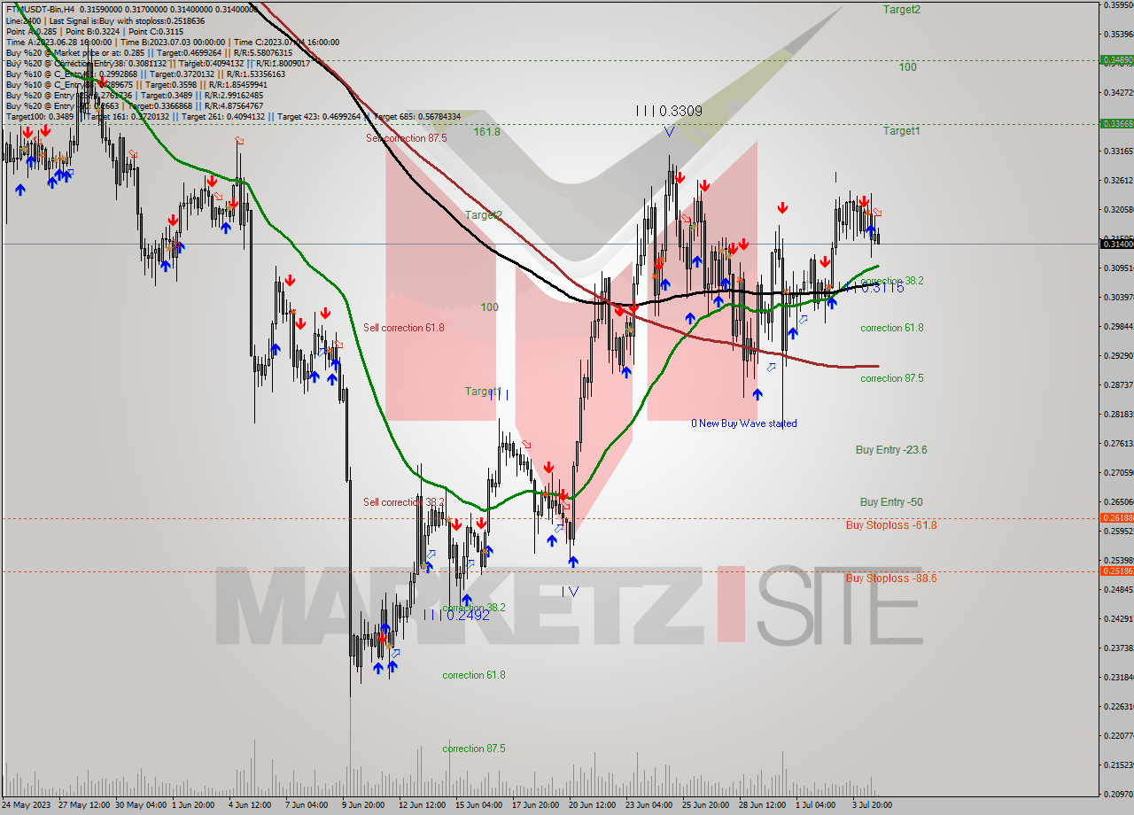 FTMUSDT-Bin MultiTimeframe analysis at date 2023.07.05 03:55