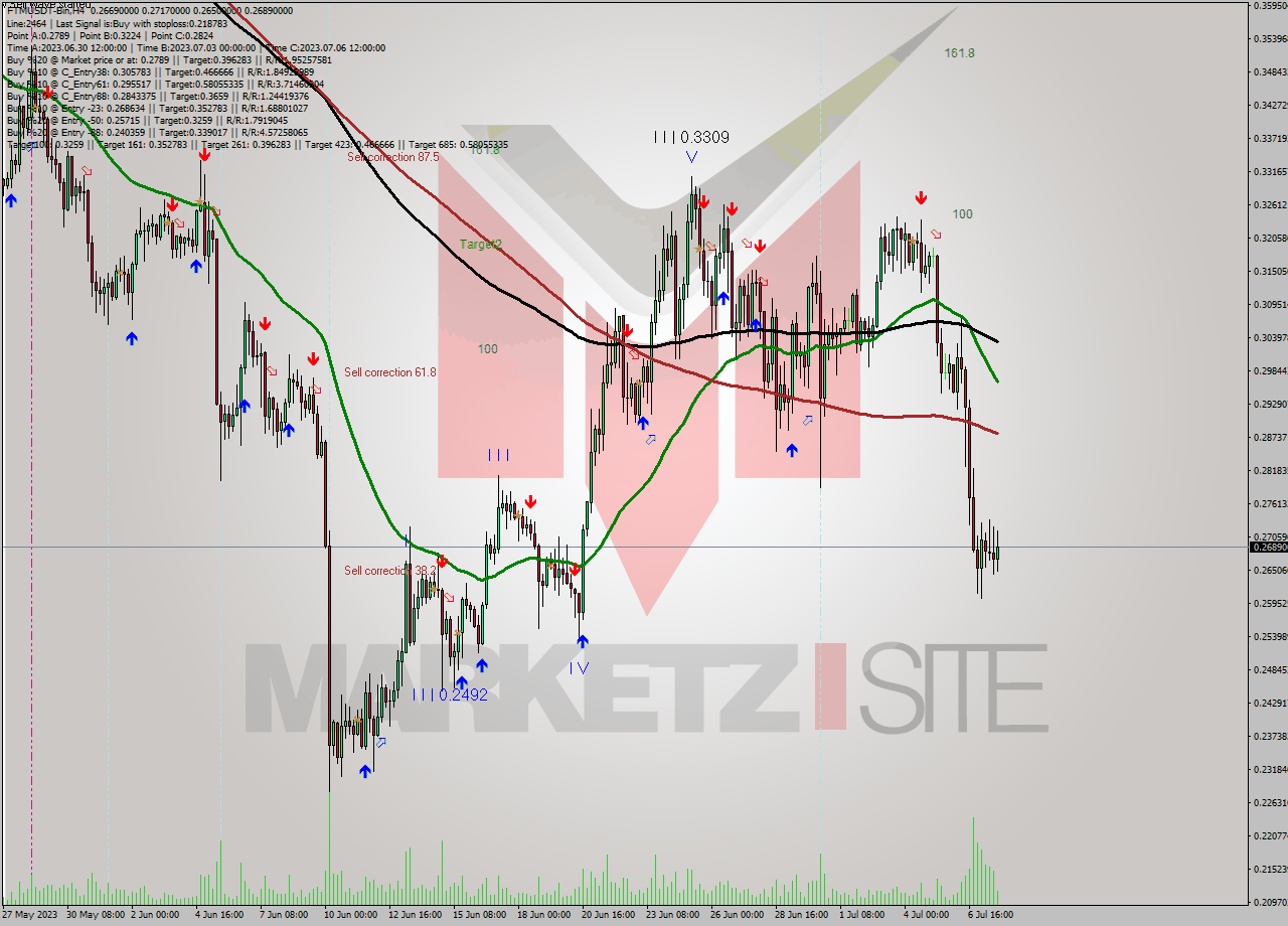 FTMUSDT-Bin MultiTimeframe analysis at date 2023.07.05 11:00