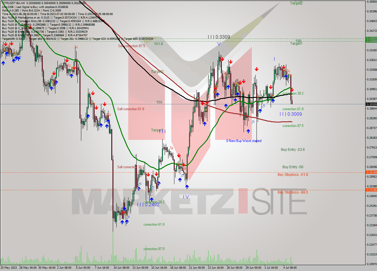 FTMUSDT-Bin MultiTimeframe analysis at date 2023.07.05 18:15