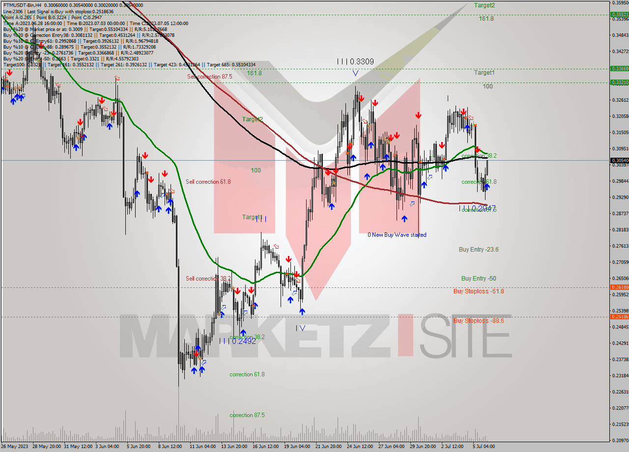 FTMUSDT-Bin MultiTimeframe analysis at date 2023.07.06 11:48