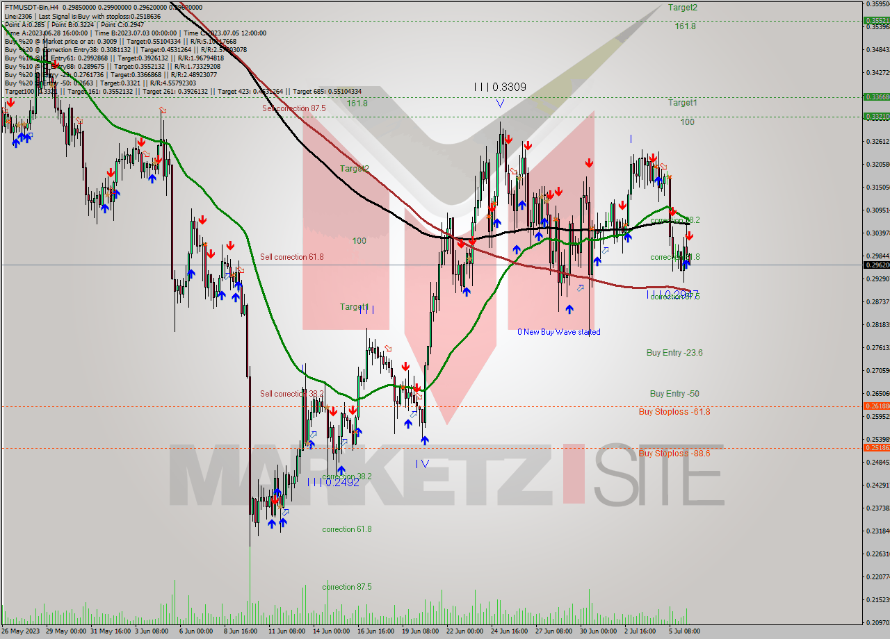 FTMUSDT-Bin MultiTimeframe analysis at date 2023.07.06 15:06