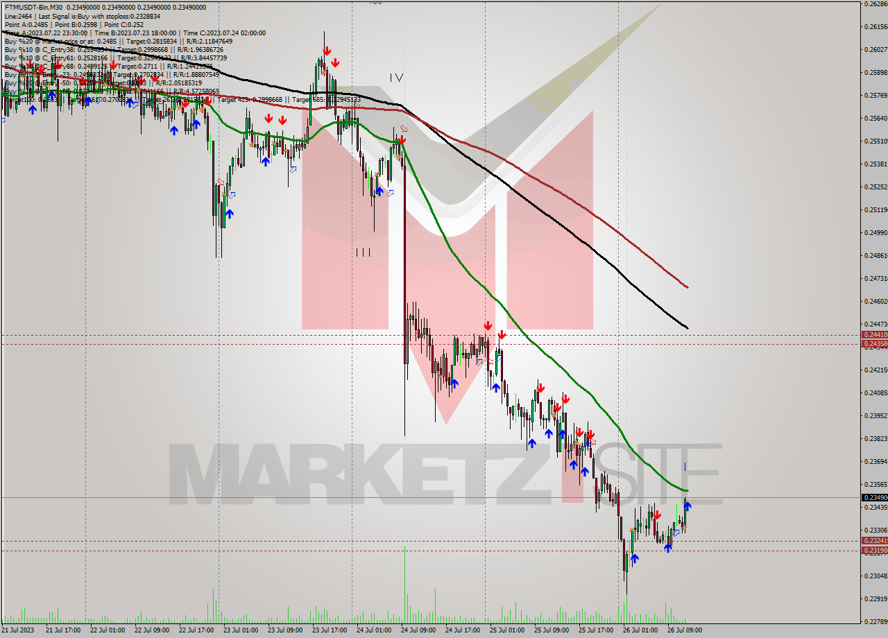 FTMUSDT-Bin M30 Signal
