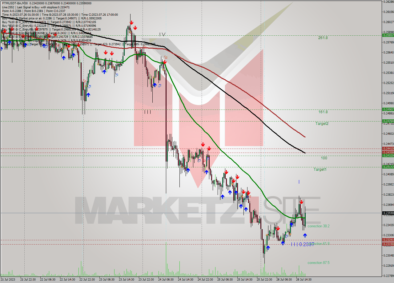FTMUSDT-Bin M30 Signal