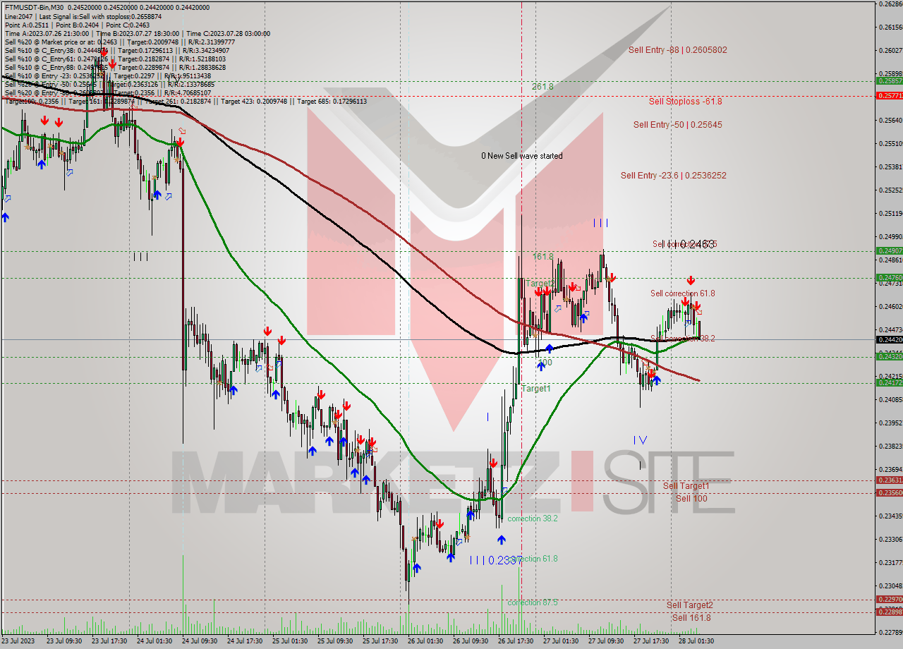 FTMUSDT-Bin M30 Signal