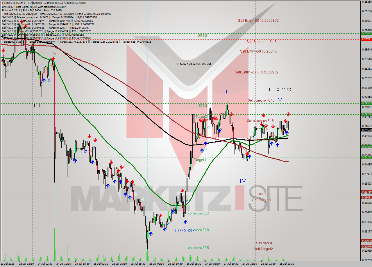FTMUSDT-Bin M30 Signal