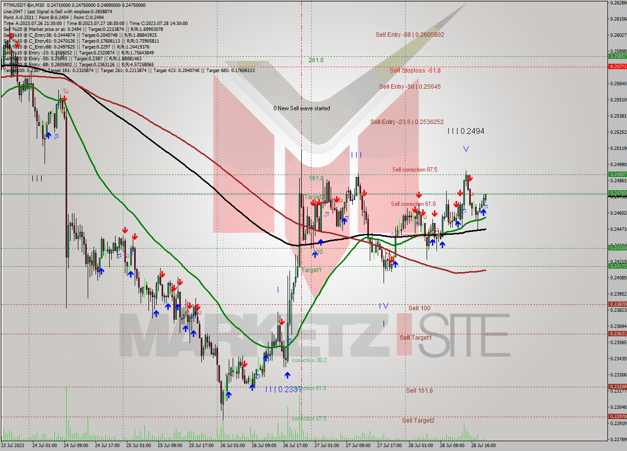 FTMUSDT-Bin M30 Signal