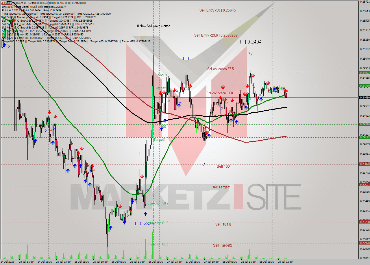 FTMUSDT-Bin M30 Signal