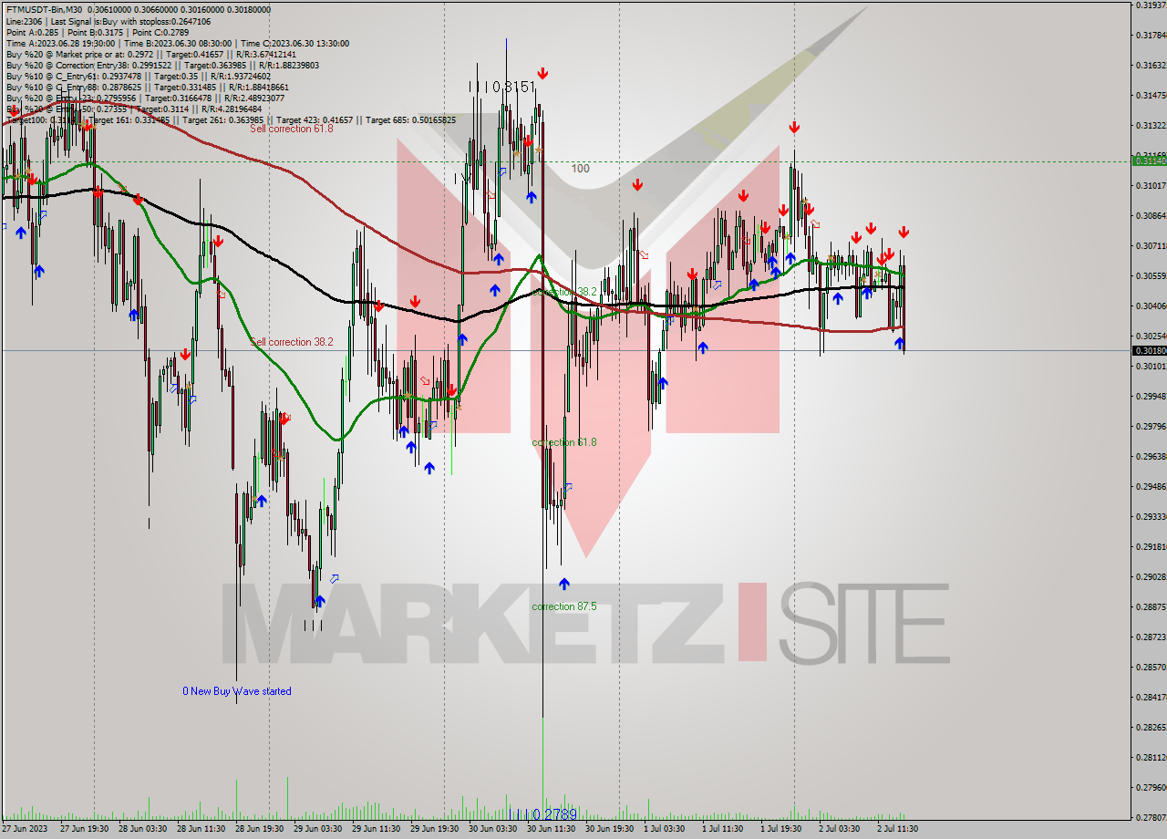 FTMUSDT-Bin M30 Signal
