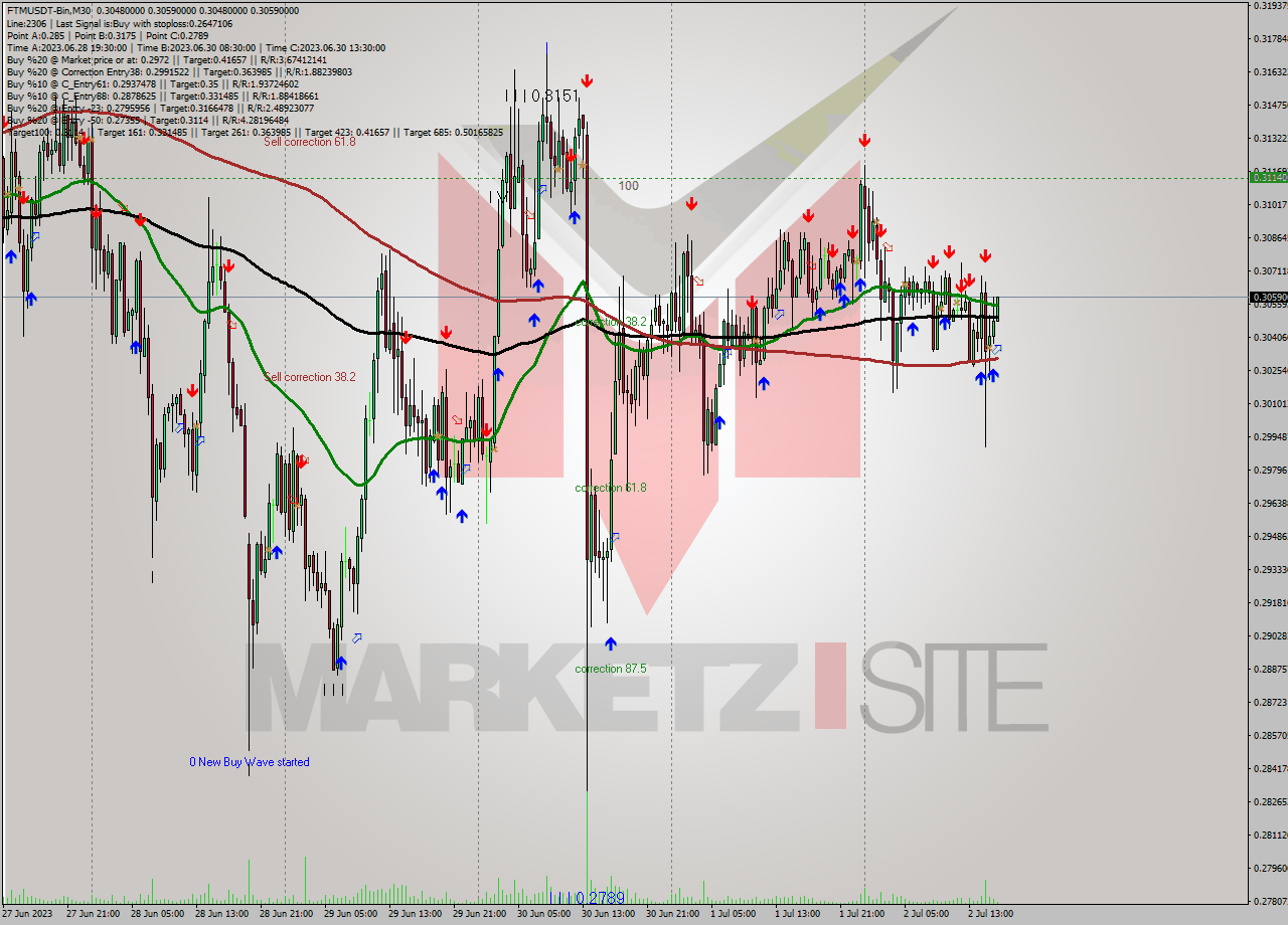 FTMUSDT-Bin M30 Signal