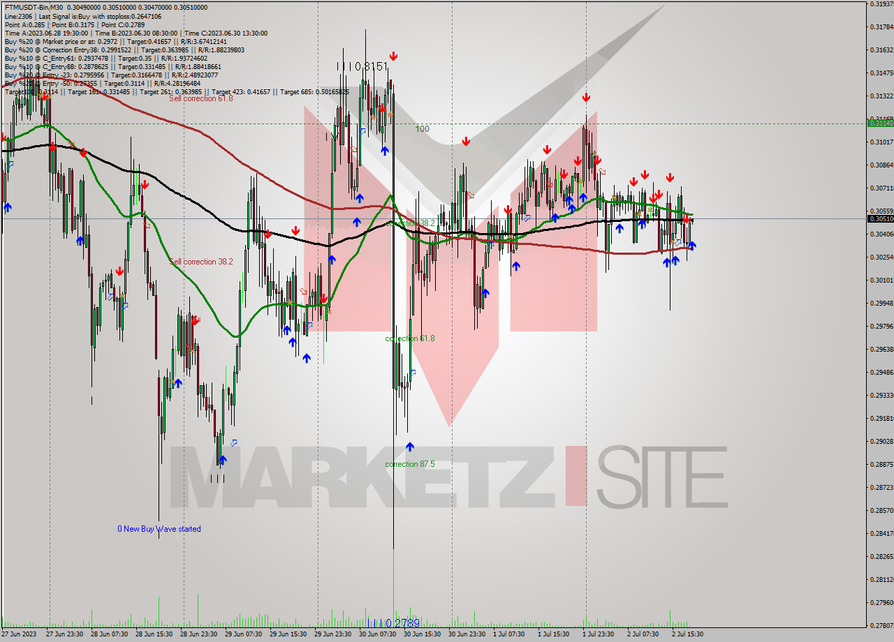 FTMUSDT-Bin M30 Signal
