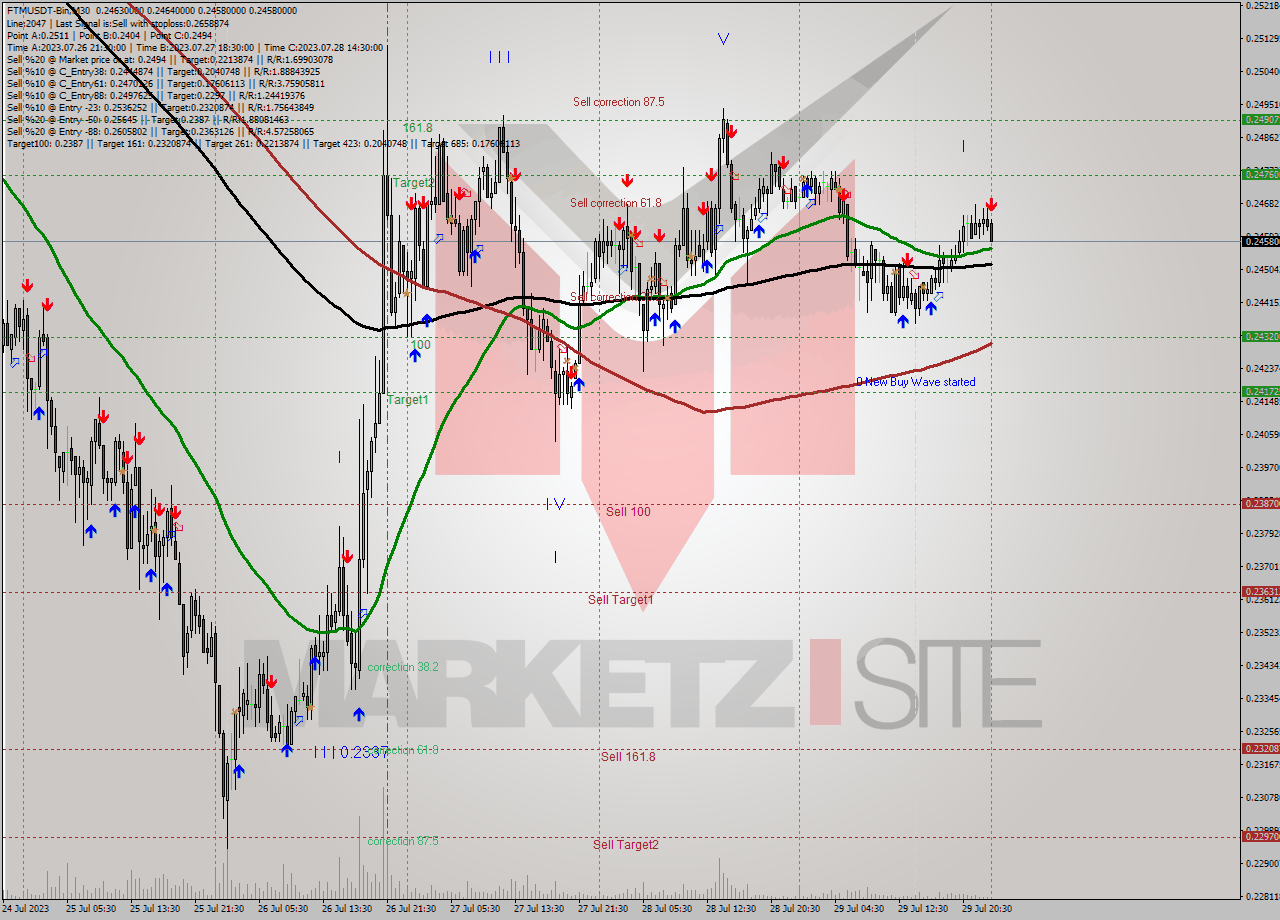 FTMUSDT-Bin M30 Signal