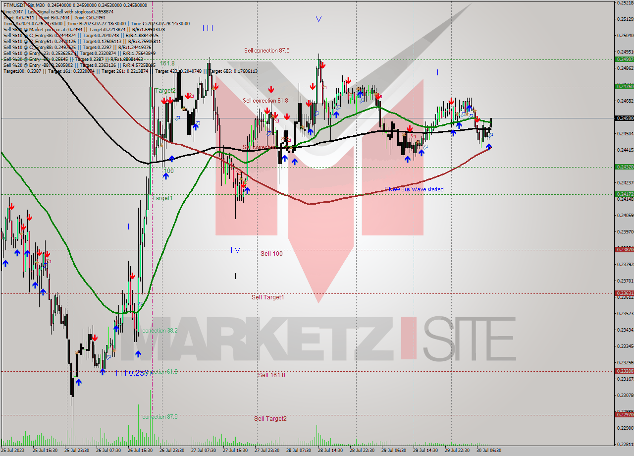 FTMUSDT-Bin M30 Signal