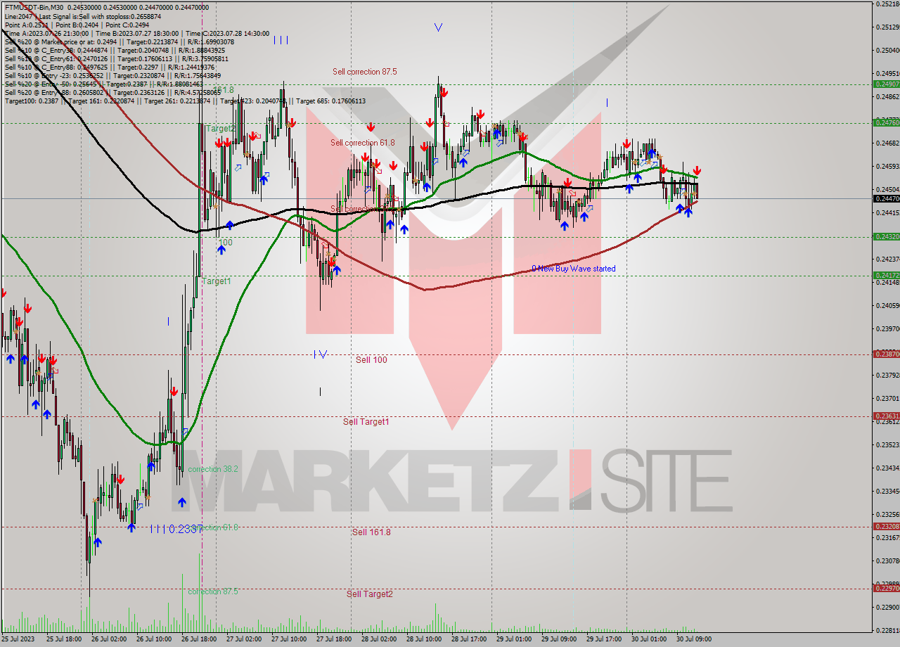 FTMUSDT-Bin M30 Signal