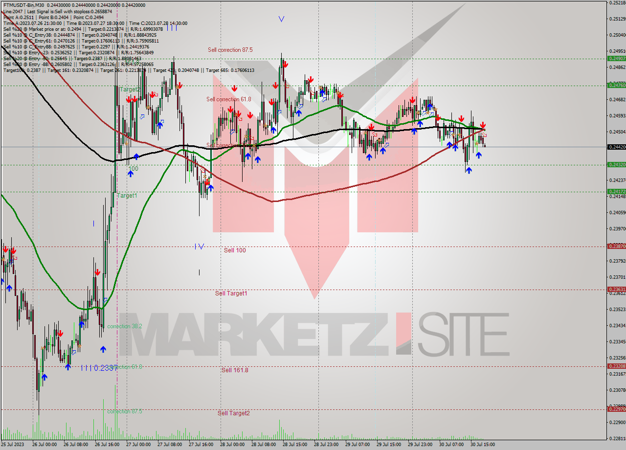 FTMUSDT-Bin M30 Signal