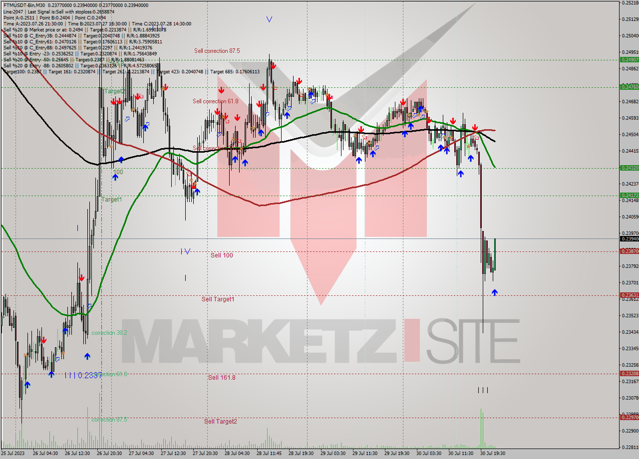 FTMUSDT-Bin M30 Signal