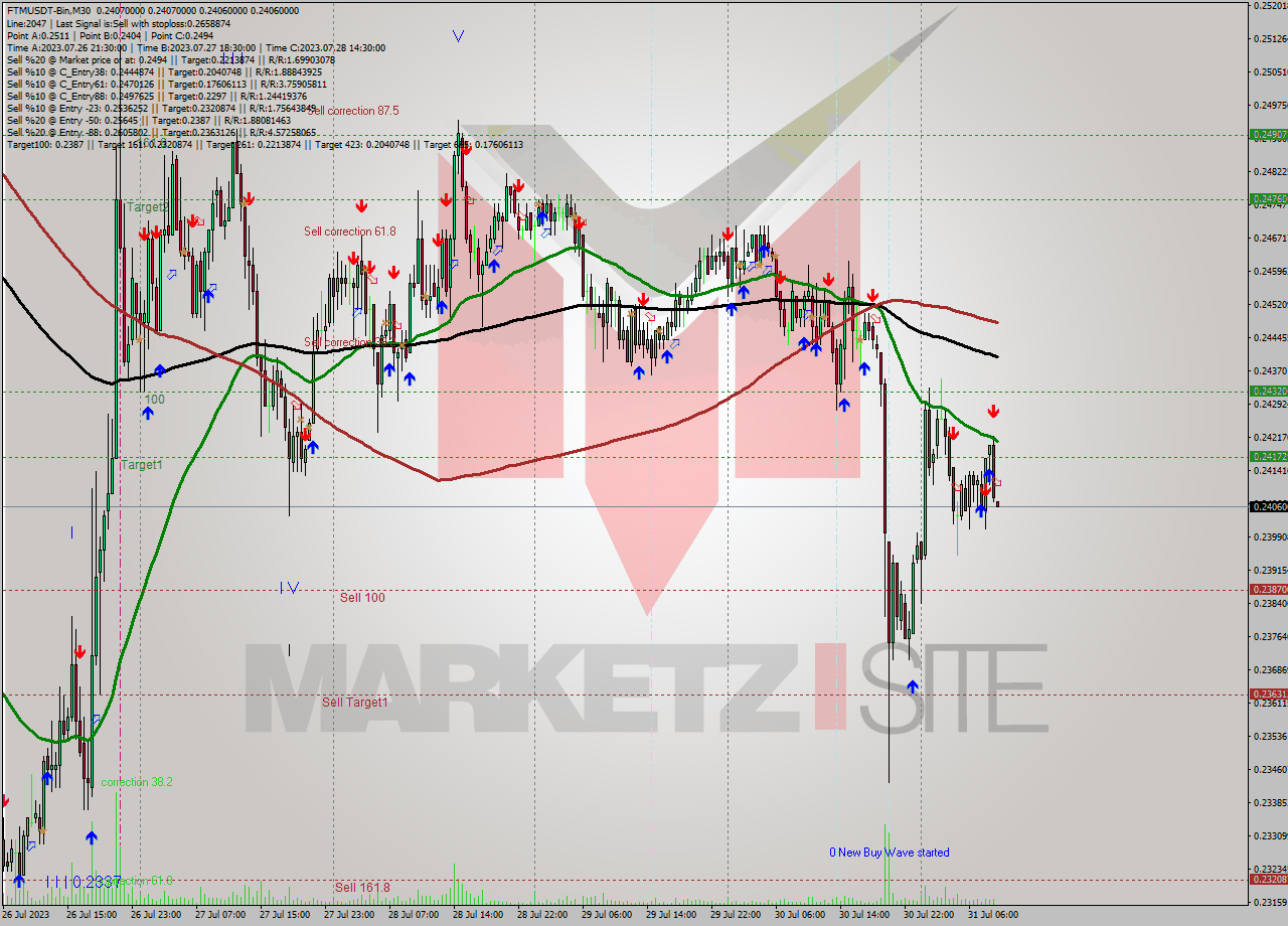 FTMUSDT-Bin M30 Signal