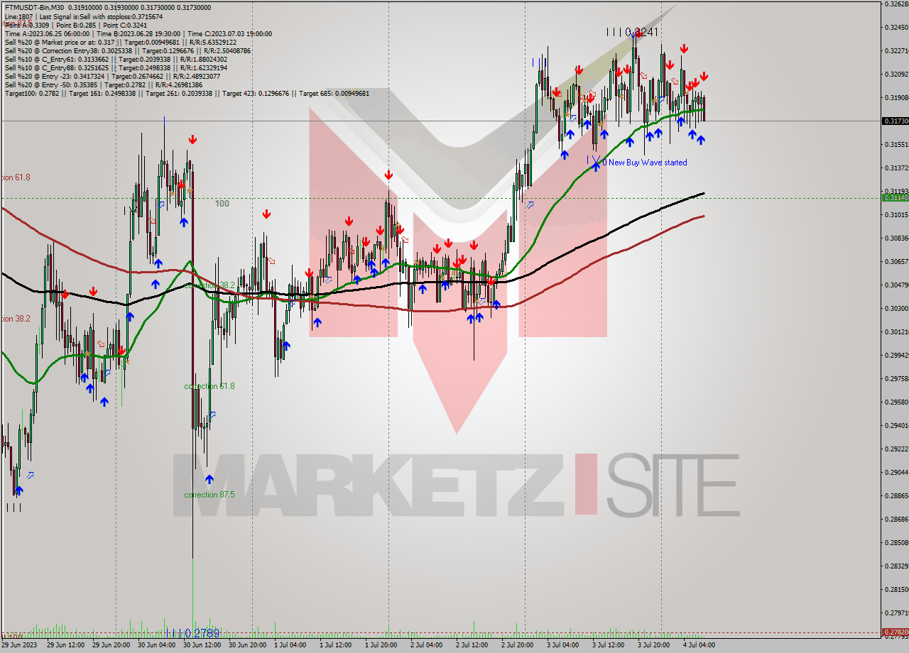 FTMUSDT-Bin M30 Analysis FTMUSDT-Bin M30 Signal