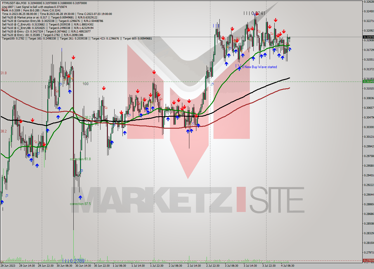 FTMUSDT-Bin M30 Analysis FTMUSDT-Bin M30 Signal