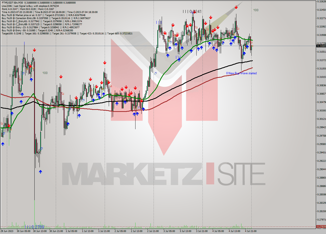 FTMUSDT-Bin M30 Signal