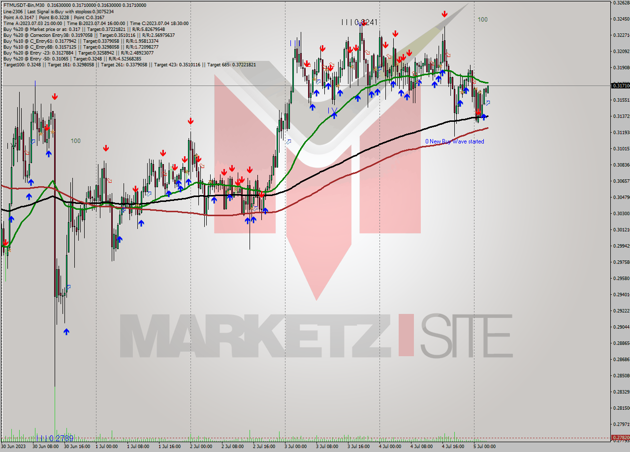 FTMUSDT-Bin M30 Signal