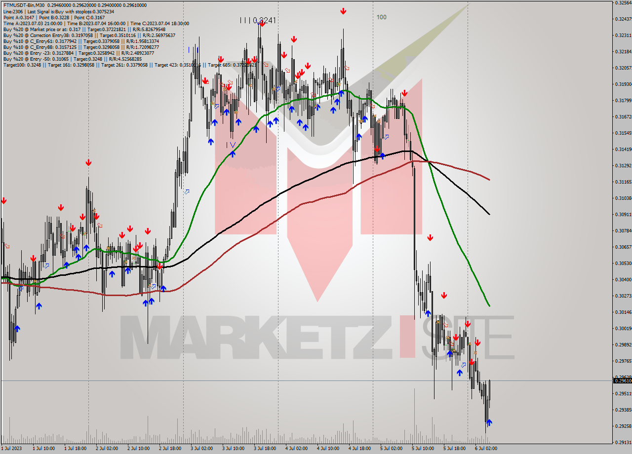 FTMUSDT-Bin M30 Signal