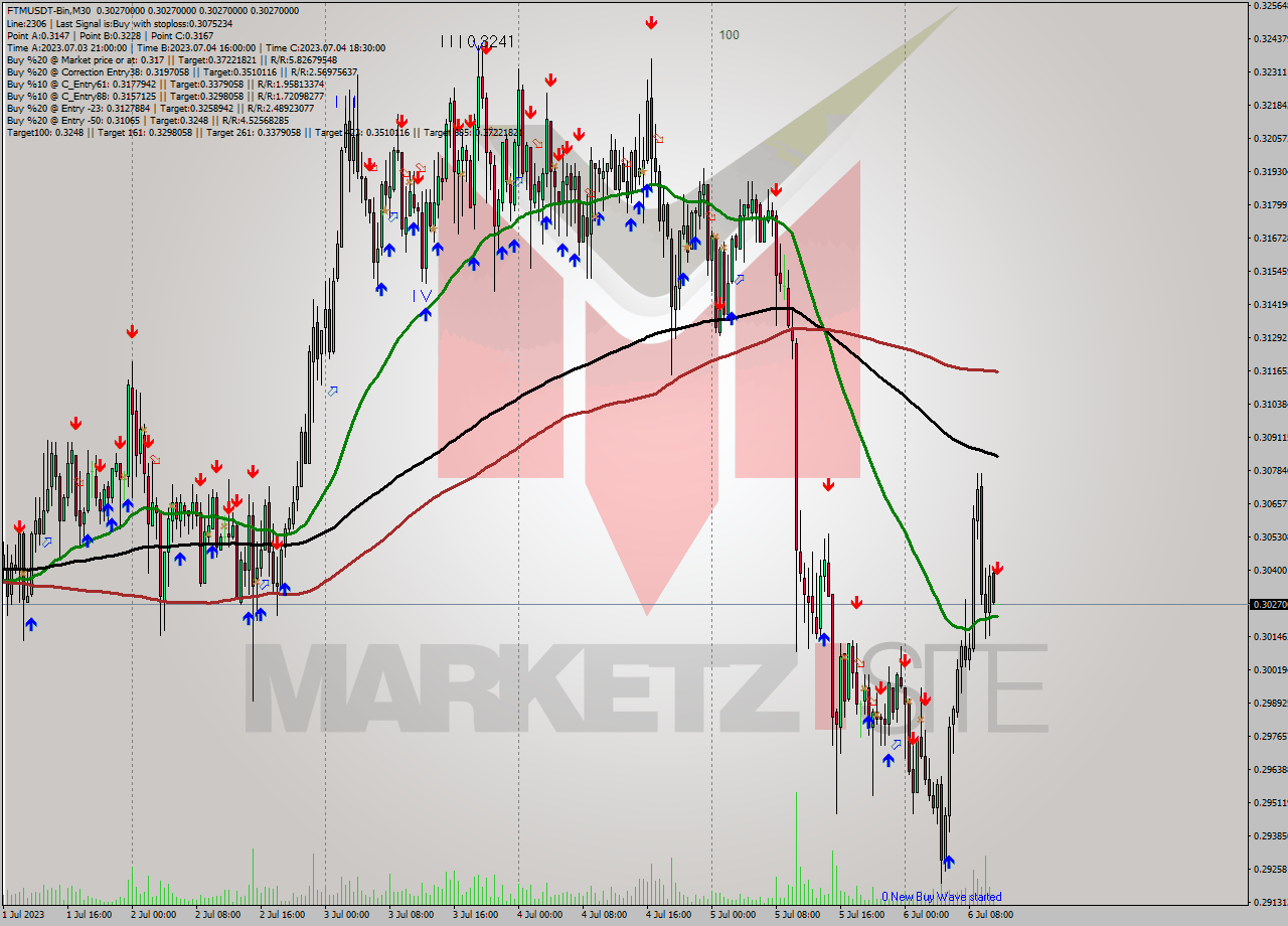 FTMUSDT-Bin M30 Analysis FTMUSDT-Bin M30 Signal