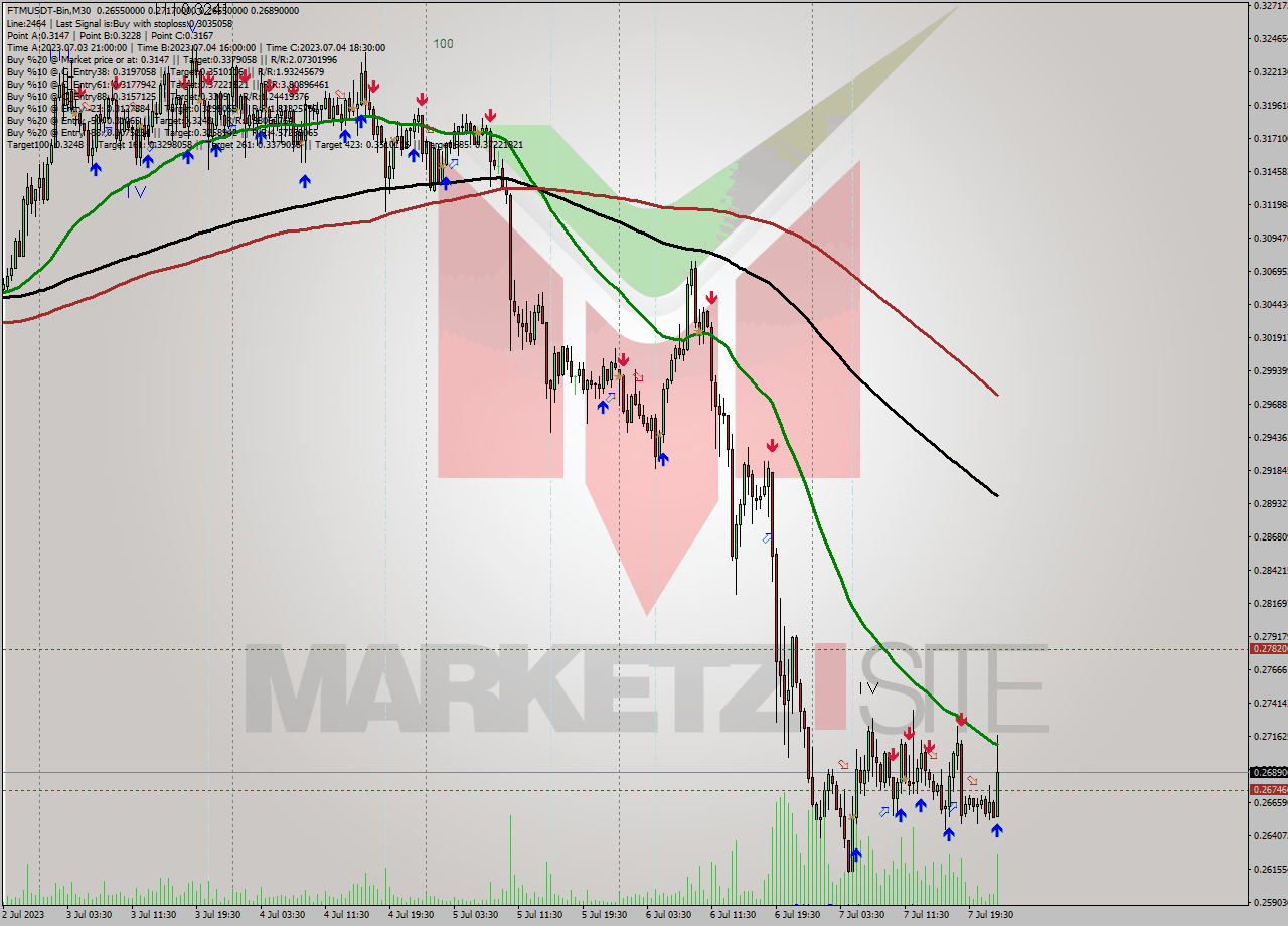 FTMUSDT-Bin M30 Signal