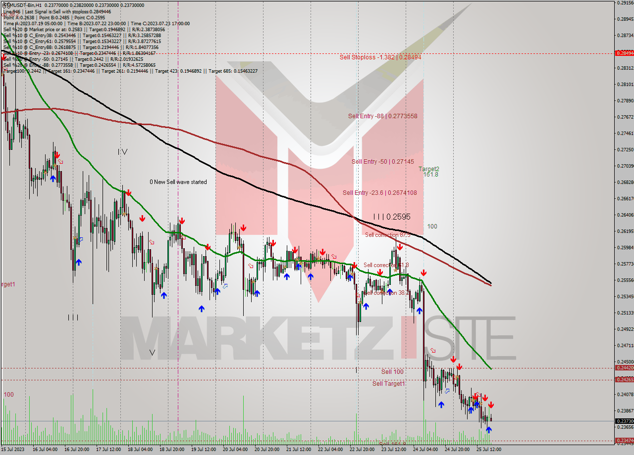 FTMUSDT-Bin H1 Signal