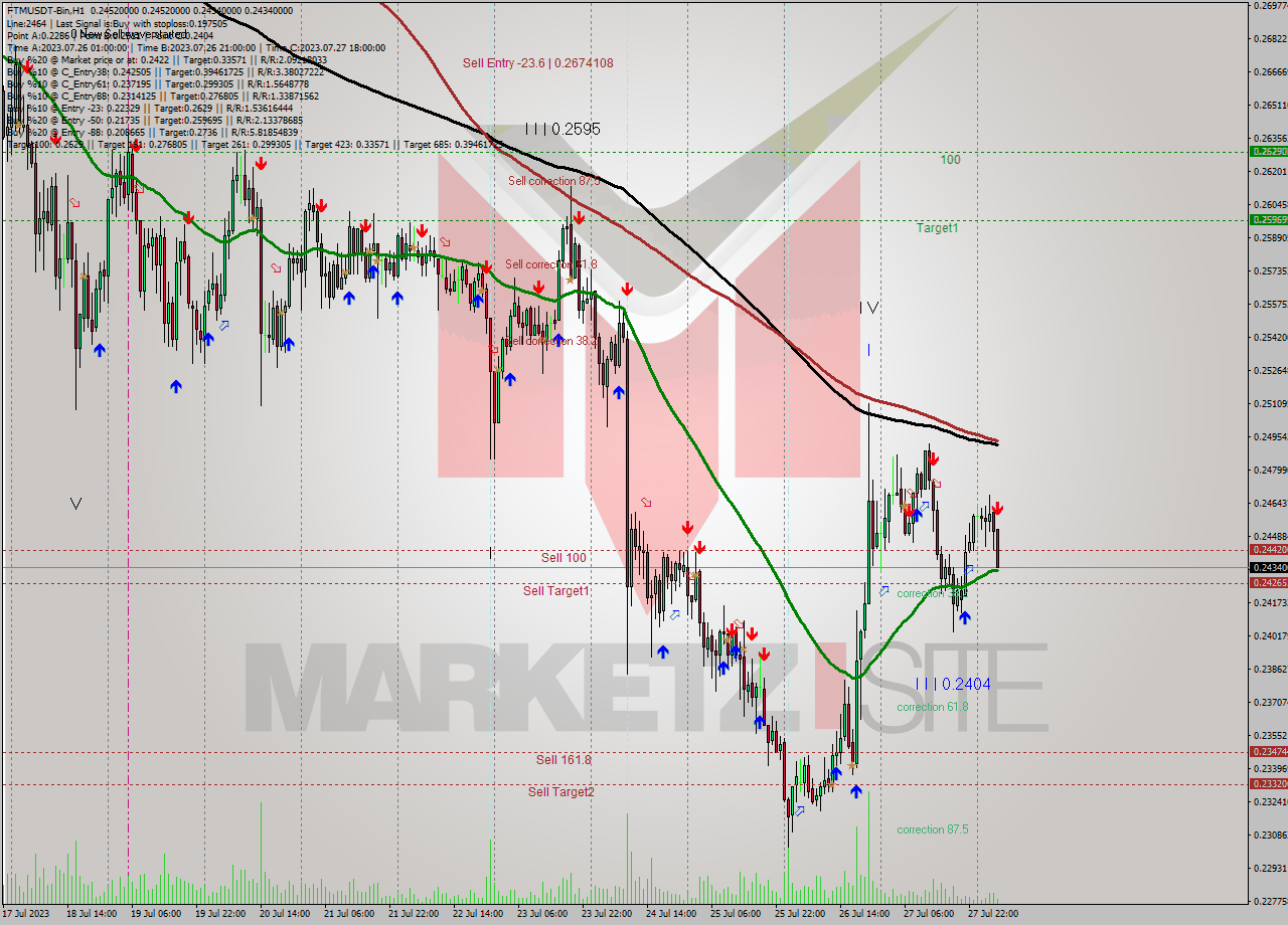 FTMUSDT-Bin H1 Signal