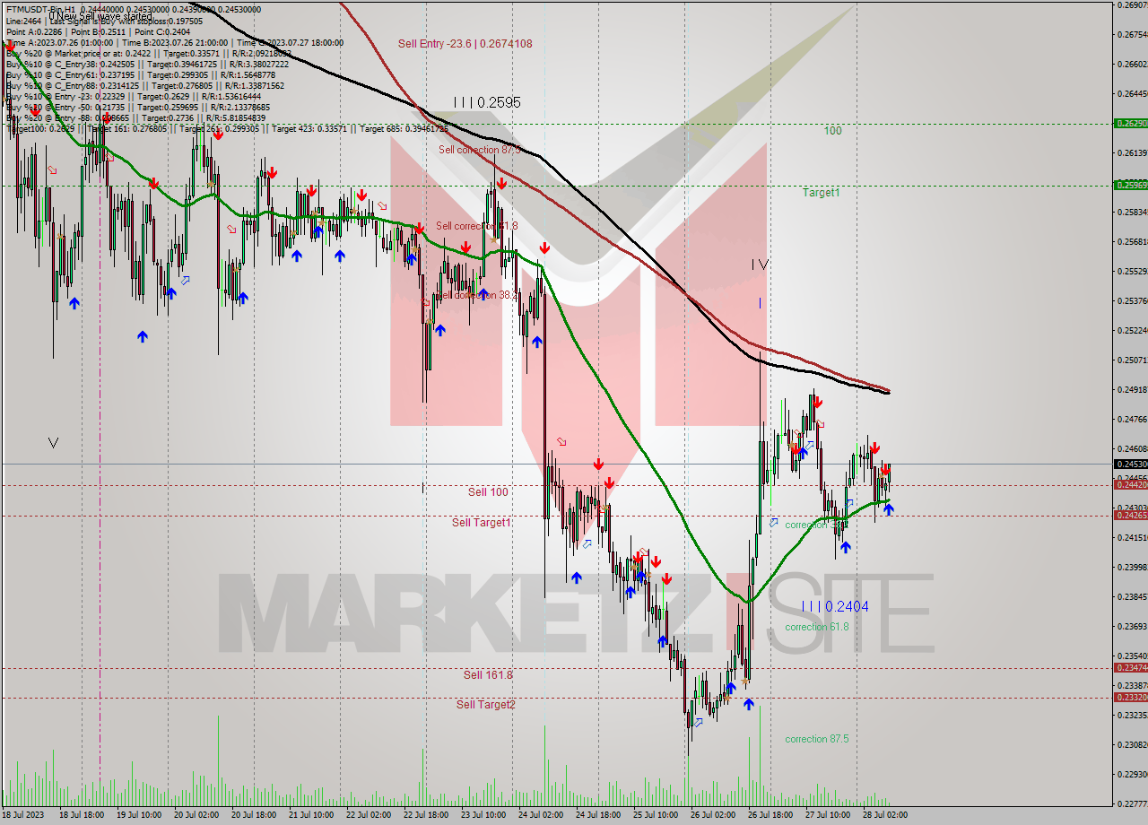 FTMUSDT-Bin H1 Signal